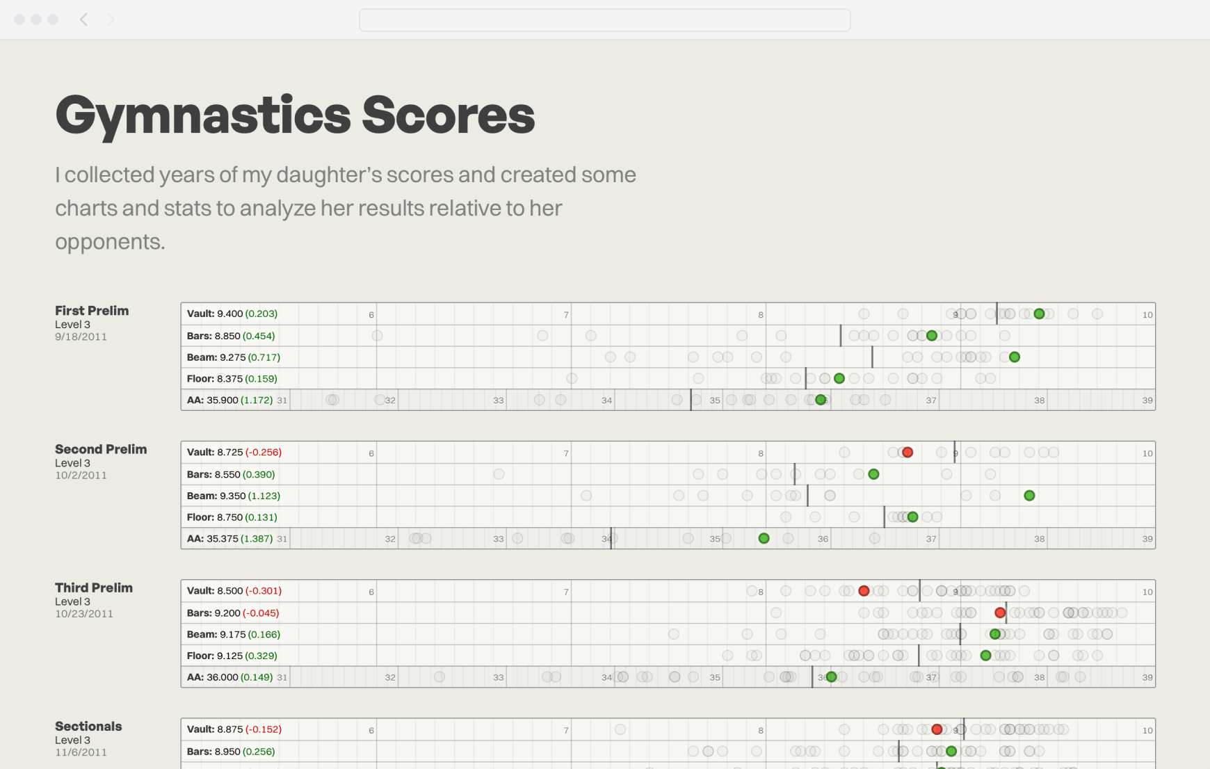 Personal-Project-Gymnastics-Scores