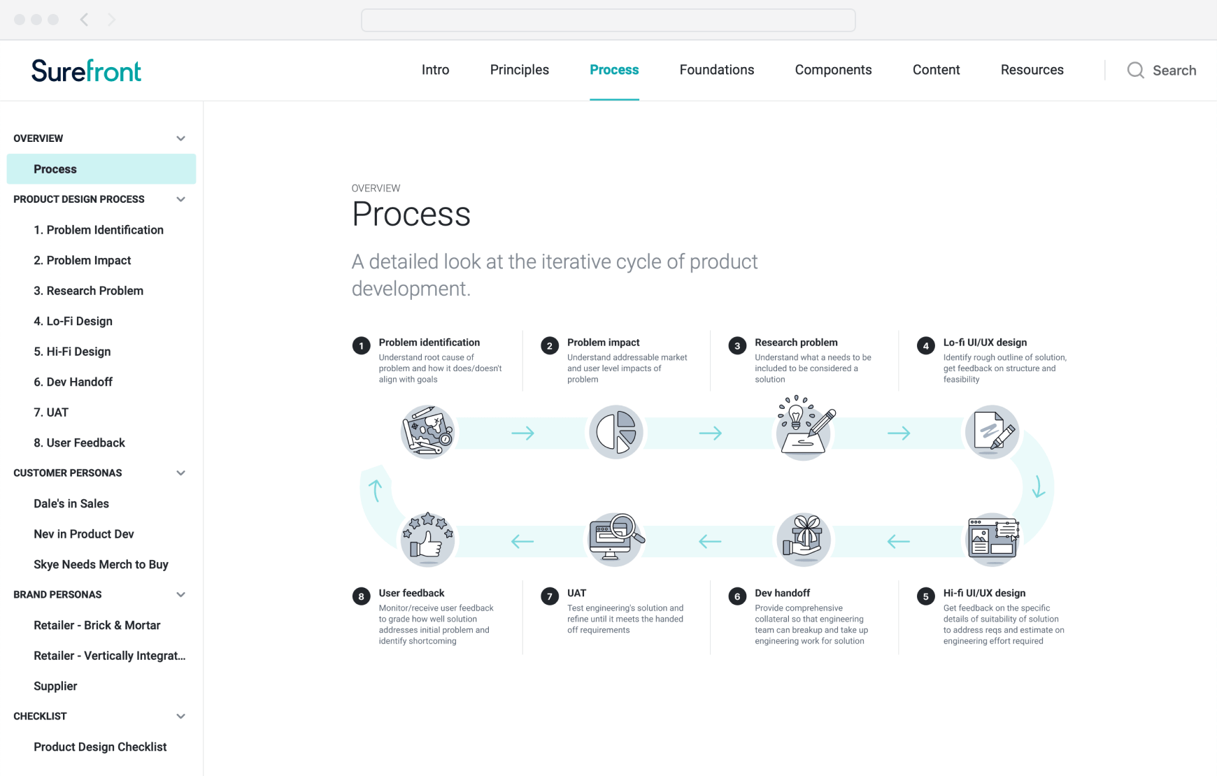 SF-DesignSystem-Process