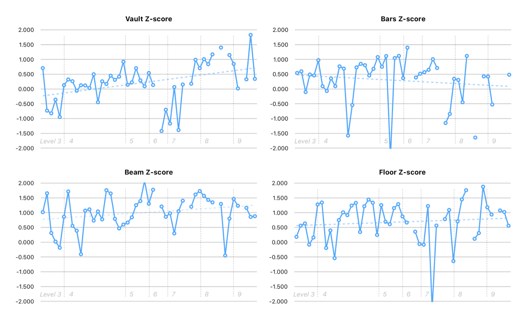 Gymnastics-Z-Score