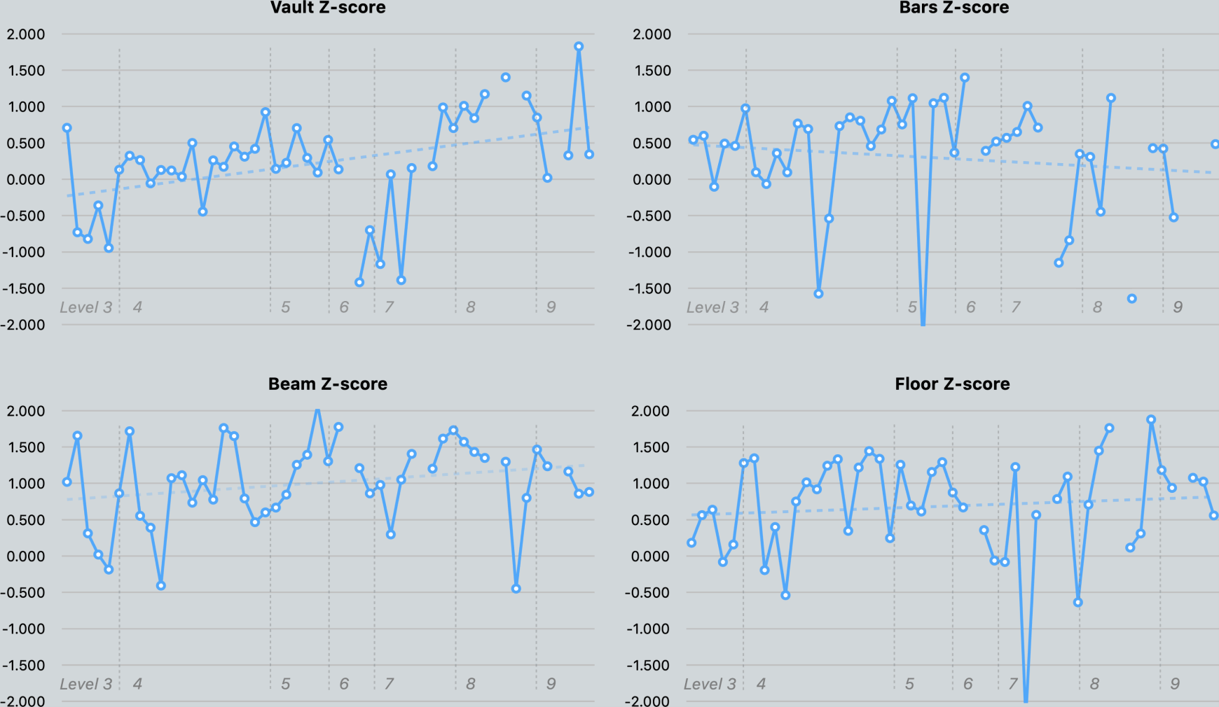 Personal-Project-Gymnastics-Charts